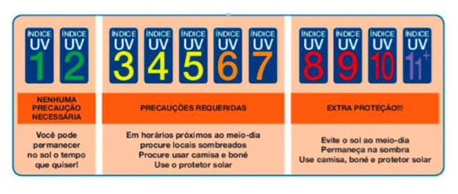 Quadro 2 : Índice UV e medidas de proteção
